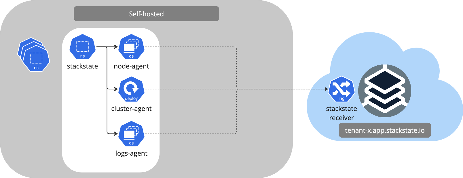 SUSE Observability Agent communication